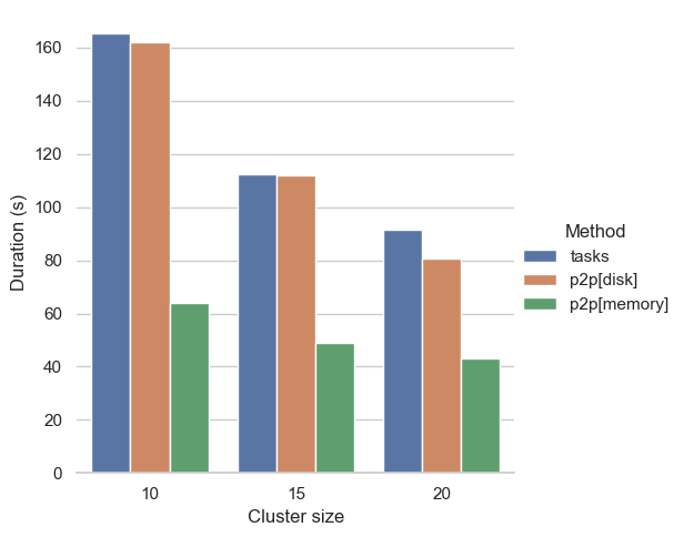 A comparison of rechunking performance between the different methods tasks, p2p with disk and p2p without disk on different cluster sizes. The graph shows that p2p without disk is up to 60% faster than the default tasks based approach.