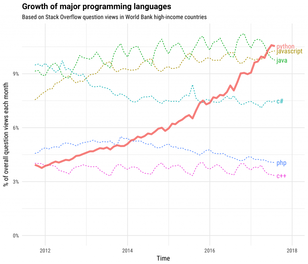 Graph showing the growth of major programming languages based on Stack Overflow’s question views in World Bank high-income countries. A line graph with time from 2012 to 2018 on the x-axis and percent of overall question views each month on the y-axis. Python’s question views increase from about 4% to about 11% from 2012 to 2018, reaching the popularity of Java and JavaScript.