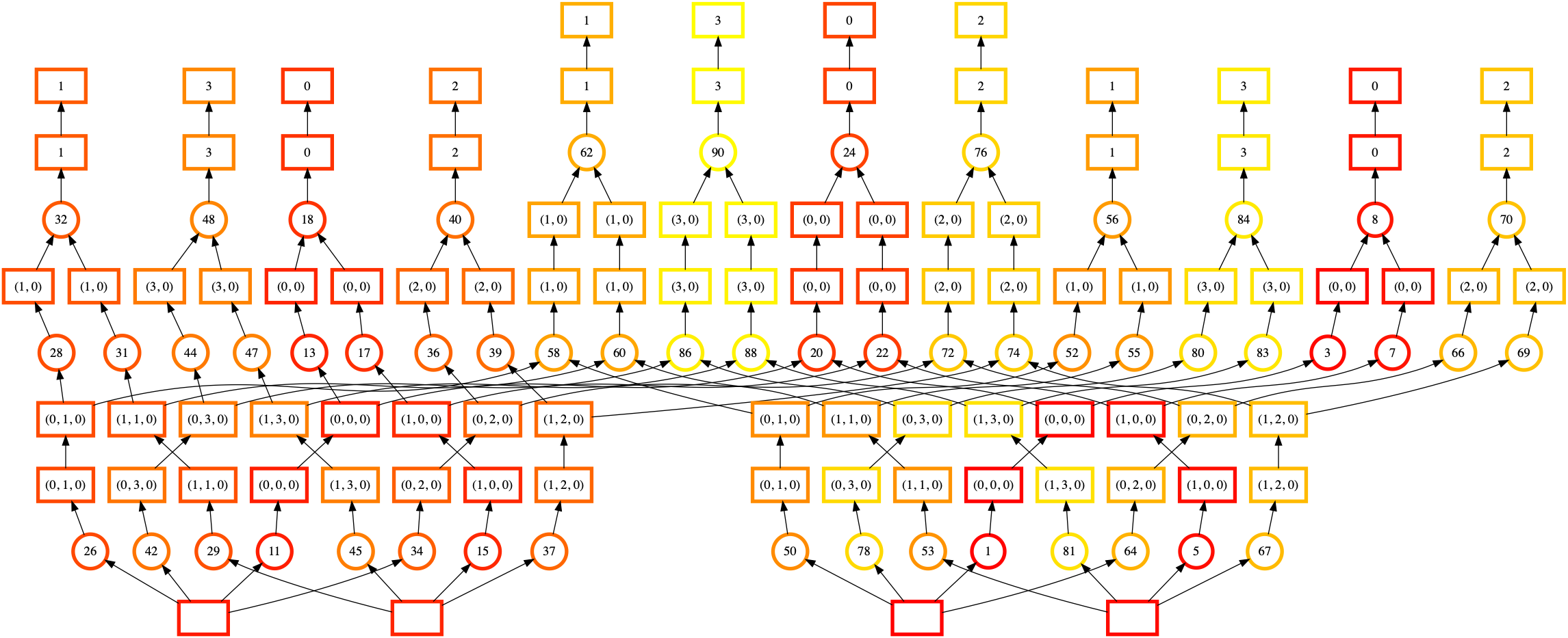 Complex task graph of several vertical node chains at the output, and a few input sub-trees. In between these sections, there is a many-to-many area of crossing dependency arrows. The color coding of the output trees is interleaved without a clear progression.
