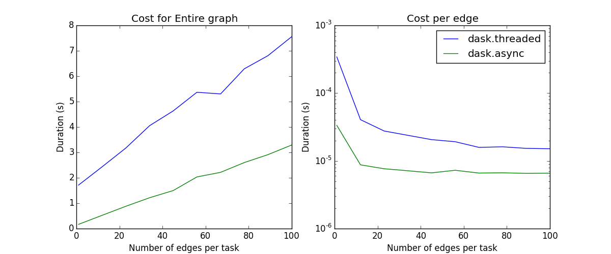Graph depicting how well Dask scales with the number of edges in the task graph. Graph shows the duration in seconds on the y-axis versus number of edges per task on the x-axis. As the number of edges increases from 0 to 100, the time to schedule the entire graph using the threaded scheduler goes from 2 to 8 seconds whereas using the async scheduler goes from 0 to 3 seconds. The cost per edge decreases up until about 10 edges, after which the cost plateaus for both the threaded and async schedulers, with the async scheduler being consistenly faster.