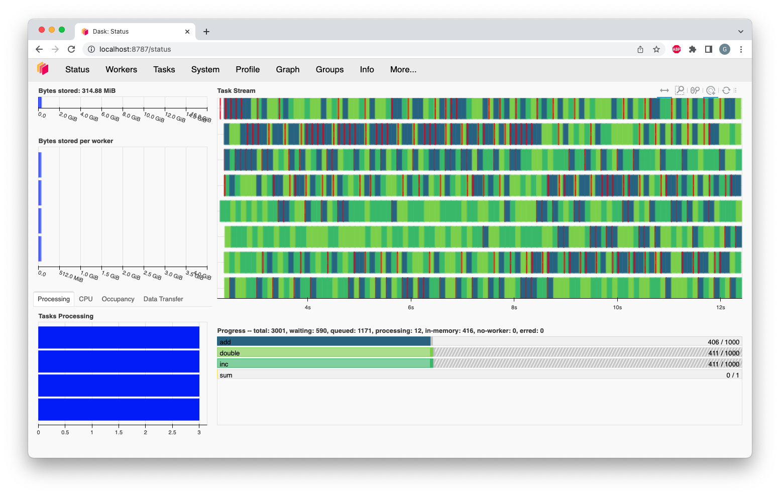 Main dashboard with five panes arranged into two columns. In the left column there are three bar charts. The top two show total bytes stored and bytes per worker. The bottom has three tabs to toggle between task processing, CPU utilization, and occupancy. In the right column, there are two bar charts with corresponding colors showing task activity over time, referred to as task stream and progress.