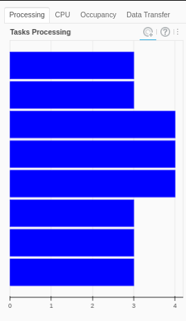 Task Processing bar chart, showing a relatively even number of tasks on each worker.