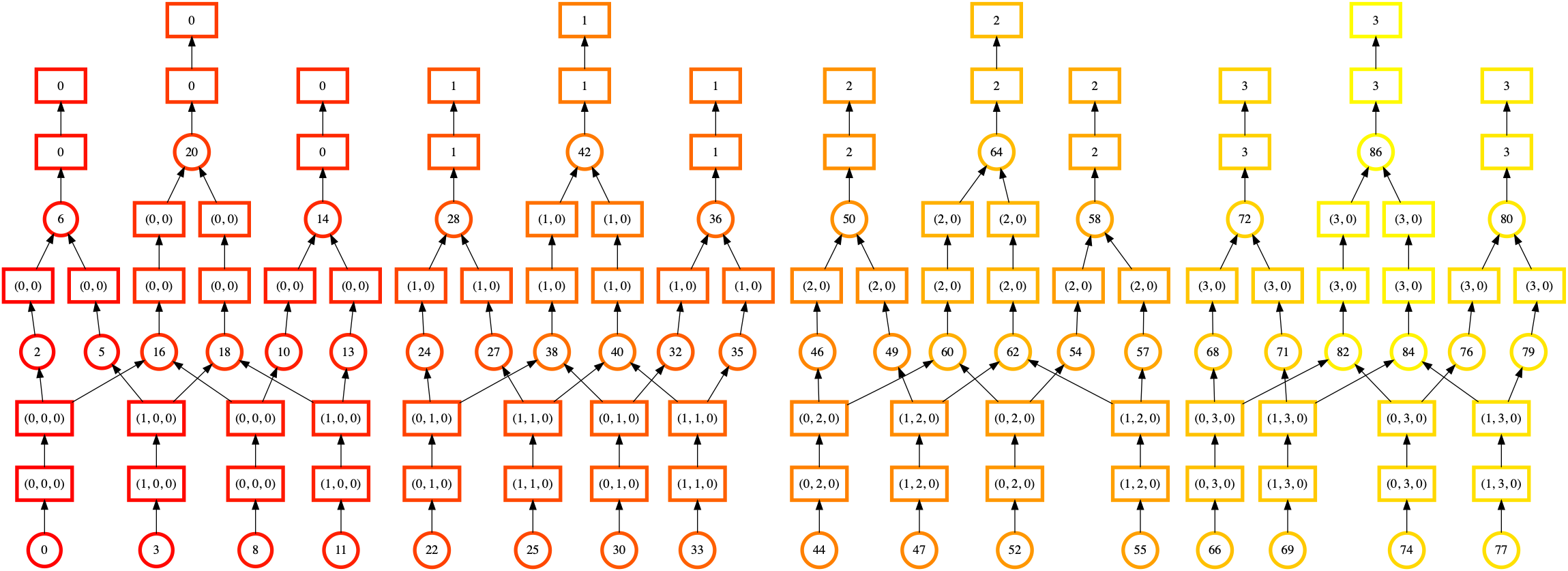 Complex task graph of several vertical node chains at the output, and a similar number of input blocks. The outputs and inputs are linked by simple nodes of a few inputs each, laid out without significant crossover between sections of the tree. The color coding of the output chains shows clear progression in the order of execution with each output color having a corresponding input of the same color.
