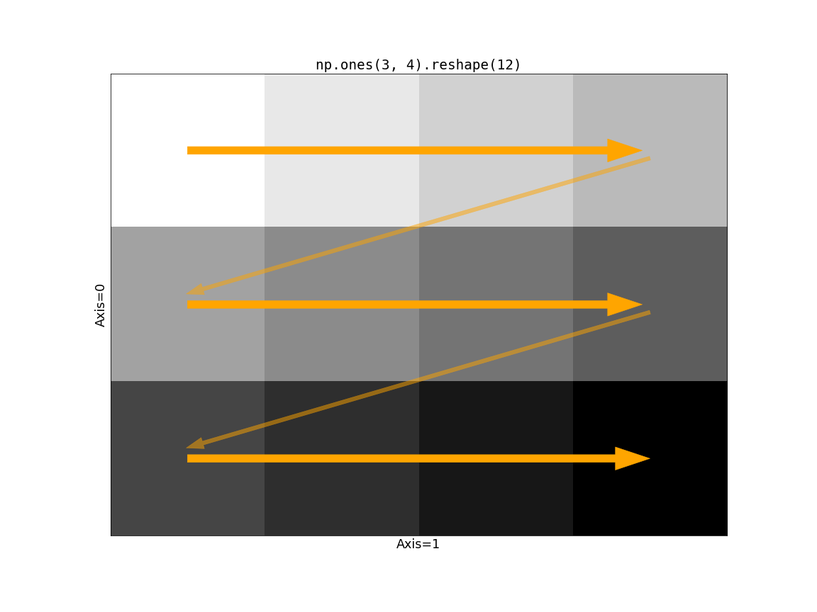 Visual representation of a 2-dimensional (3 rows by 4 colurmns) NumPy array being reshaped to 1 dimension (12 columns by 1 row). Arrows indicate the order in which values from the original array are copied to the new array, moving across the columns in axis 1 first before moving down to the next row in axis 0.